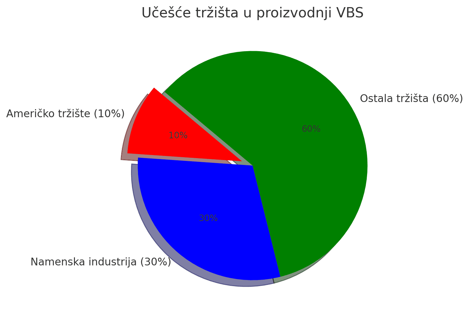 Ucesce trzista u proizvodnji VBS sl 1.png