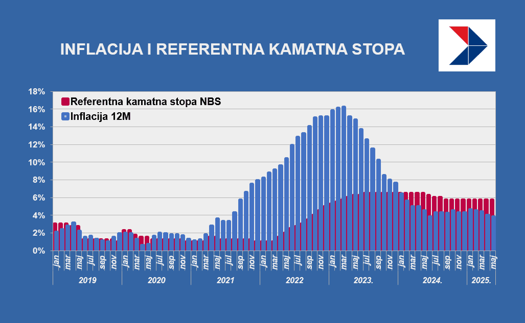 inflacija referentna kamatna stopa