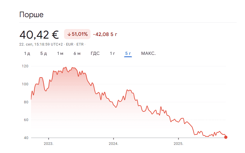 porše akcije.png