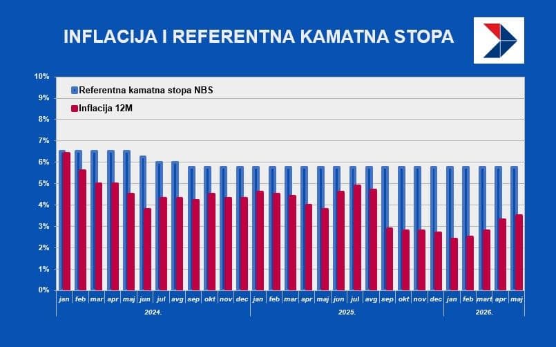 Inflacija i odgovor NBS; Ilustacija BizSrbija.jpg