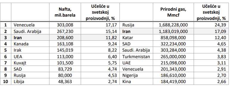 Proizvođači nafte i gasa, izvor MAT