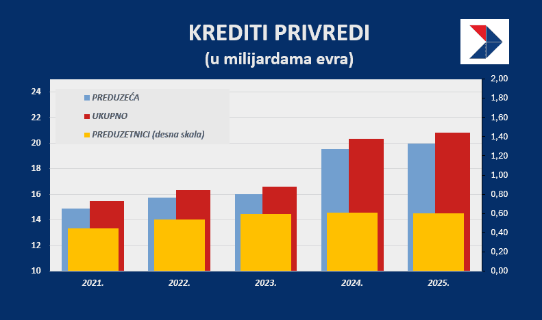 krediti privredi