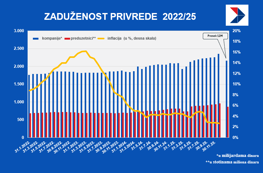 krediti zaduženost privrede