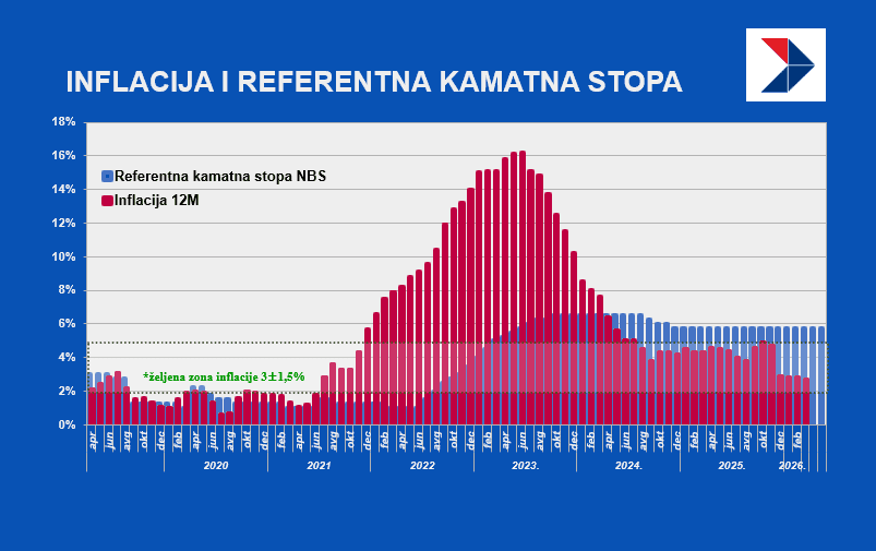 nbs kamate referentna kamatna stopa inflacija