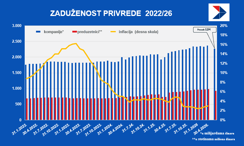 zaduženost krediti privredi