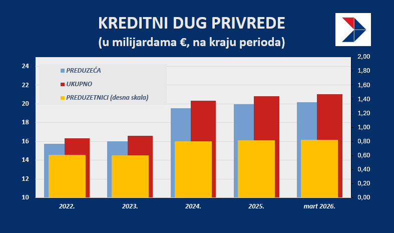 krediti dug privrede