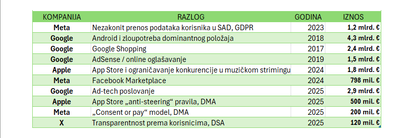 Kazne tehnološkim kompanijama