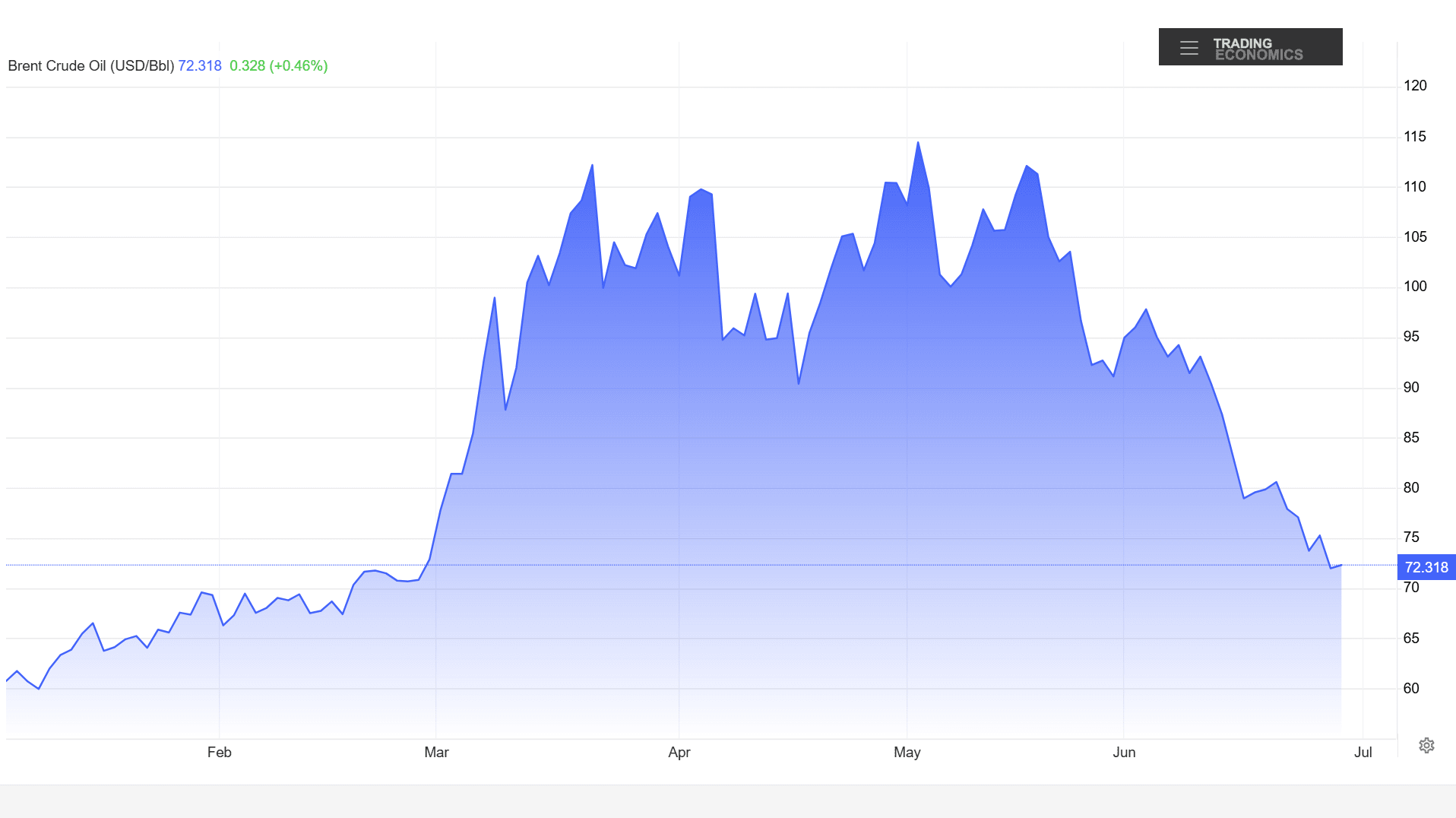 brent 29jun.png