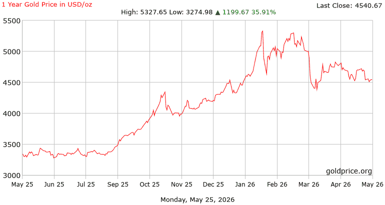 gold_1_year_o_usd_x.png