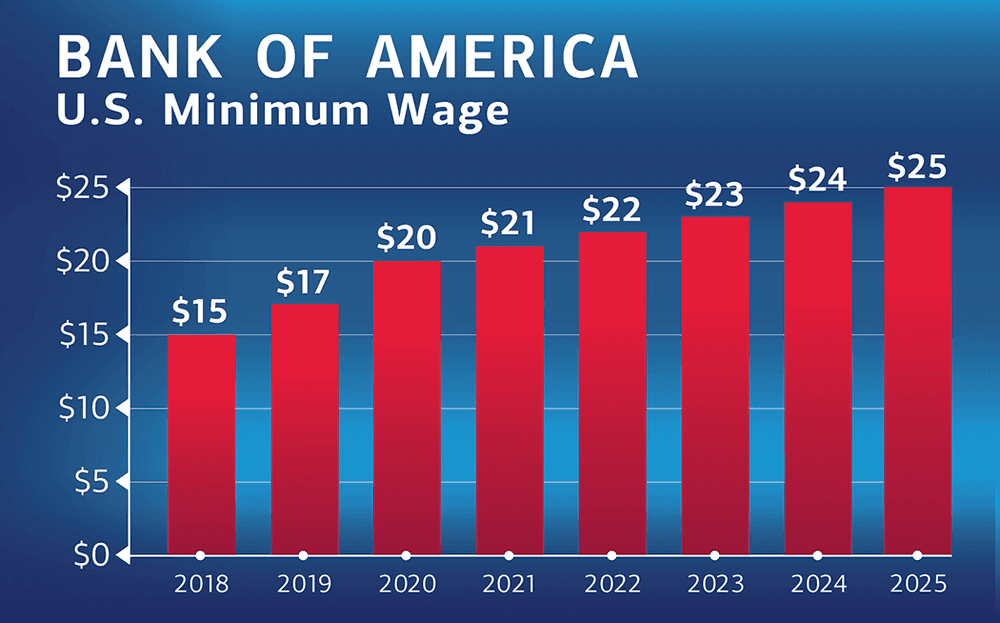 Bank of America podiže minimalnu platu na 25 dolar po satu