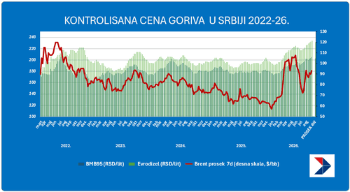 Novi rekord cene goriva u Srbiji, uz globalno skuplju naftu i gorivo na Mediteranu