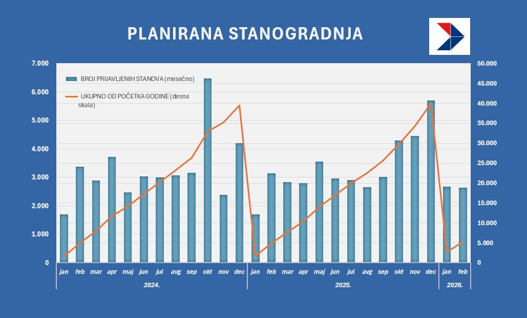 stanogradnja stanovi