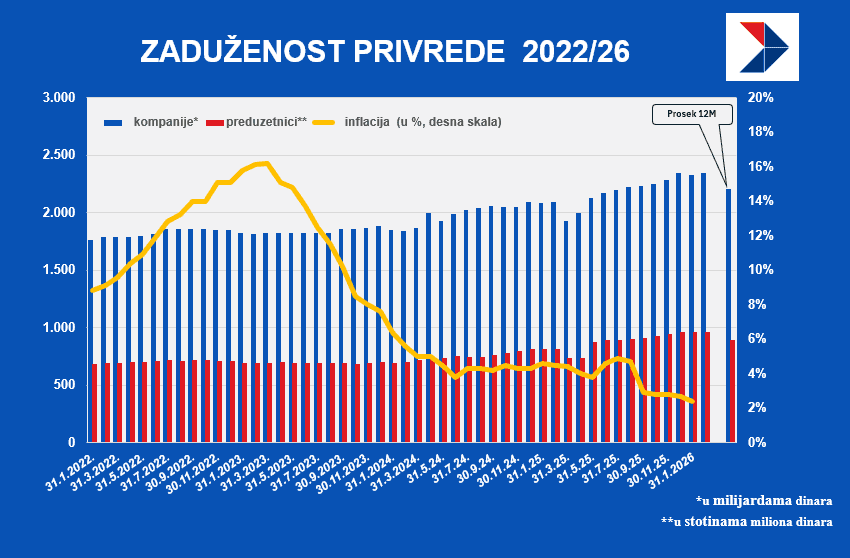 zaduženost privrede u februaru 2026.png