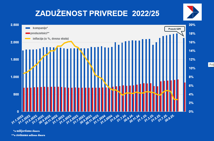 zaduženost privrede u oktobru 2025.png