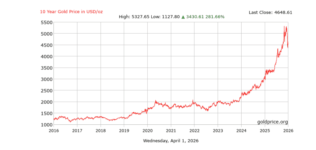 zlato 10Y 2april.png