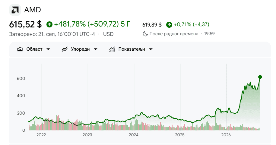 Cena akcije AMD na berzi u poslednjih pet godina Ilustracija Google Finance.png