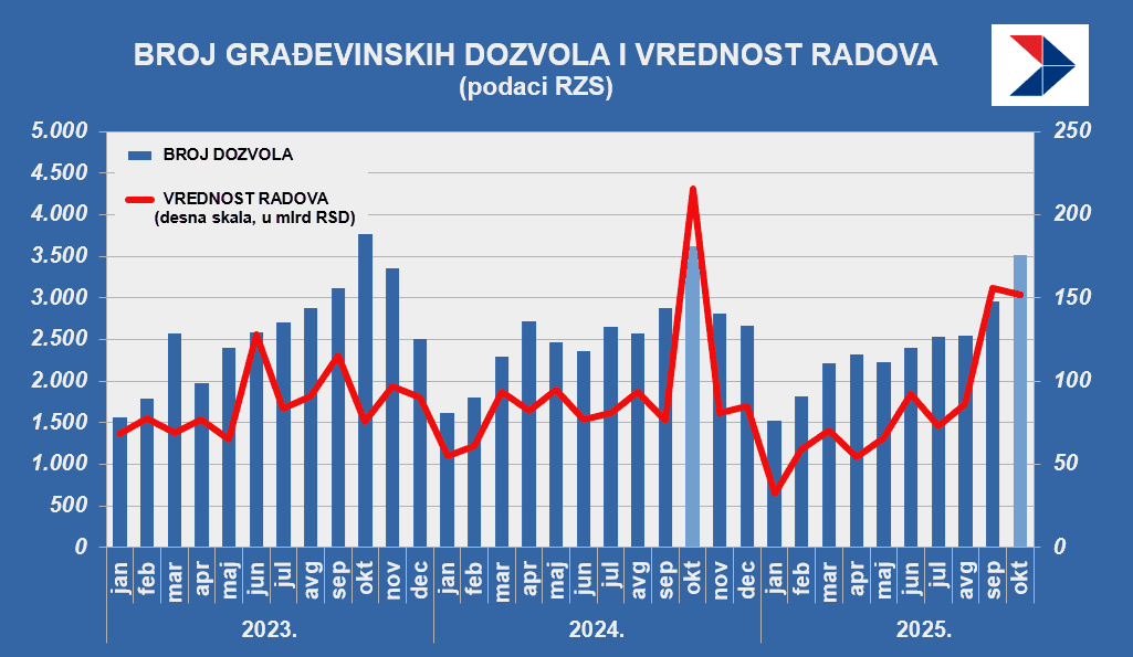 građevinske dozvole građevinski radovi vrednost radova