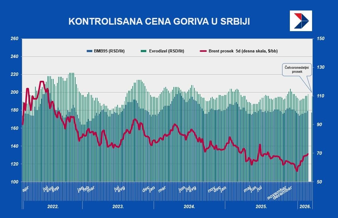 Gorivo BizSrbija 20 feb.jpg