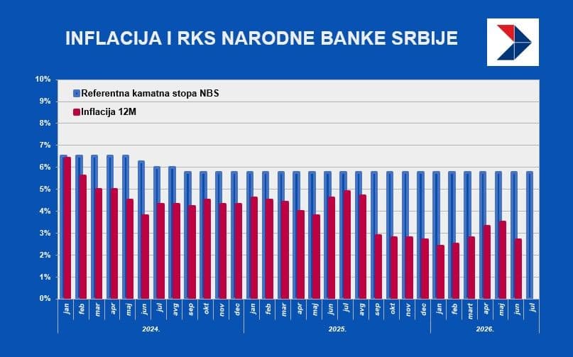 Inflacija i odgovor NBS, jul 2026; Ilustracija: BizSrbija.jpg