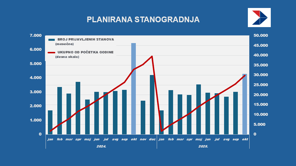 stanogradnja