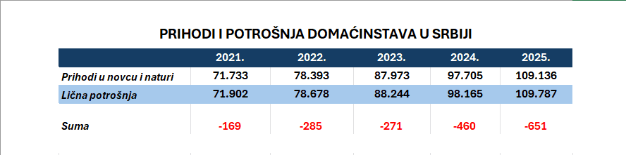 Prihodi i potrošnja domaćinstva; Podaci RZS.png
