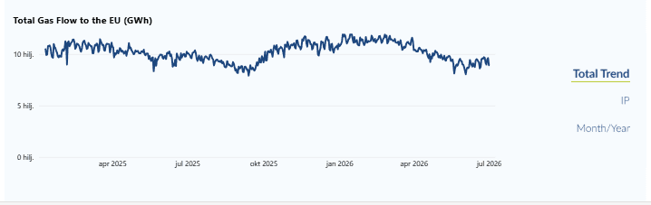 Priliuv gasa u Evropu gasdashboard entsog eu.png