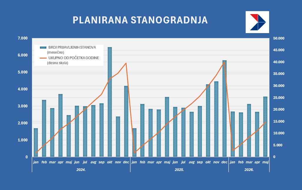 stanogradnja