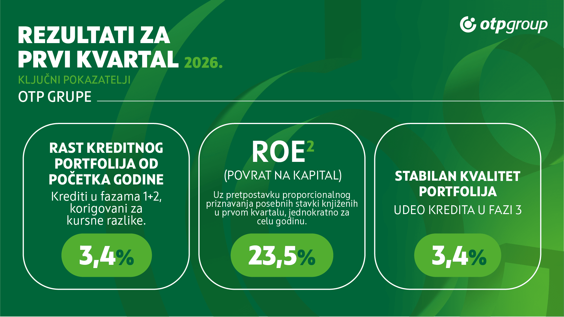 Vizual_OTP Banka_Rezultati_I kvartal.png