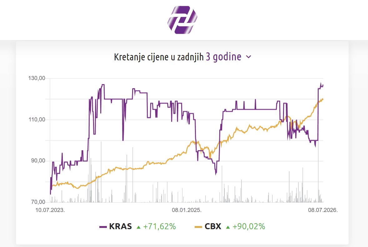 Vrednost akcije Kraša u poslednje tri godinea Zagrebačka berza.png