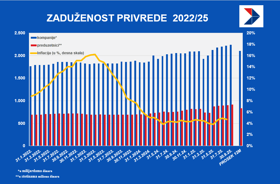 krediti kamate zaduženost