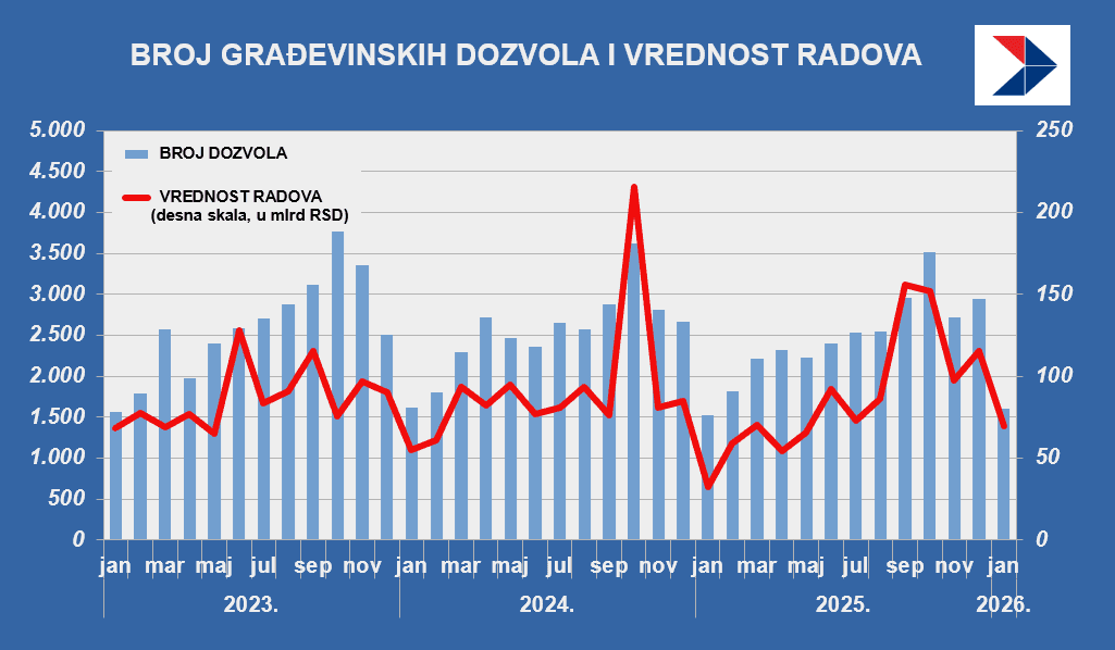 dozvole i radovi do jan2026.png