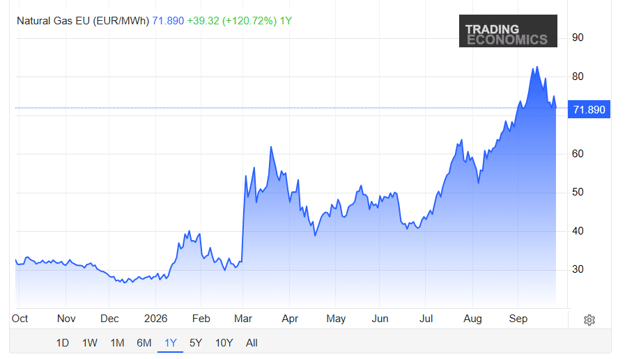 gas 27 sept Trading Economics .png