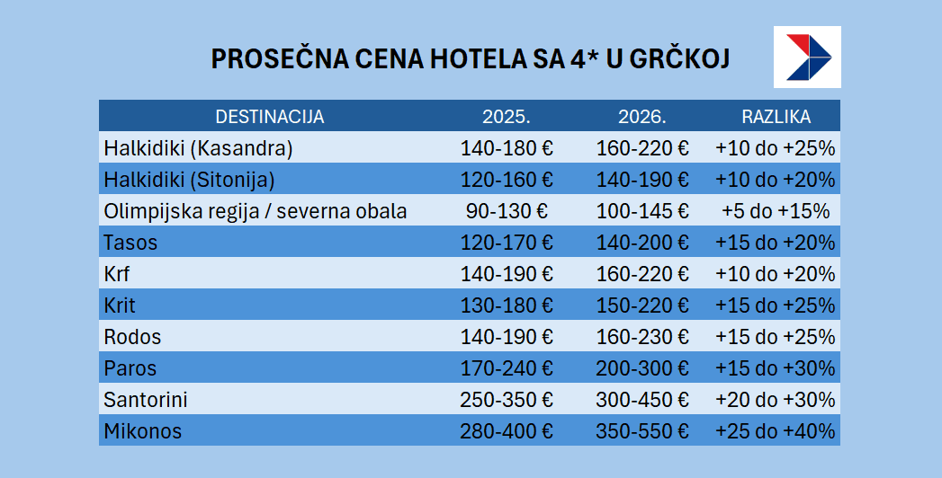 grčka cene BizSrbija.png
