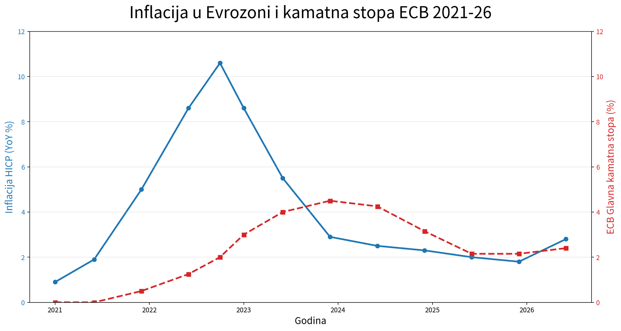 ecb kamate inflacija