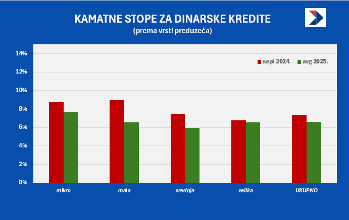 krediti kamate zaduženost