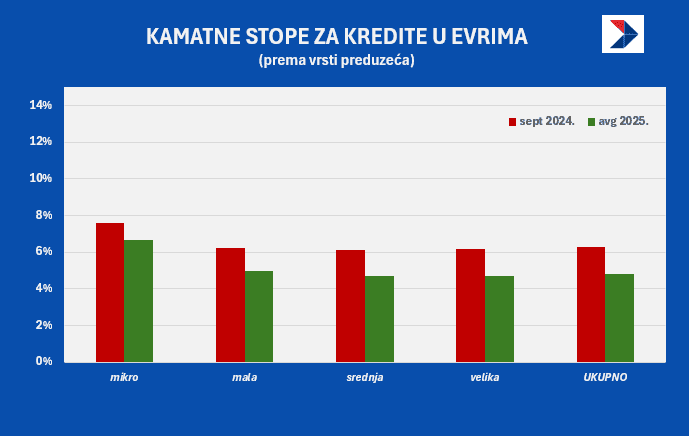 krediti kamate zaduženost