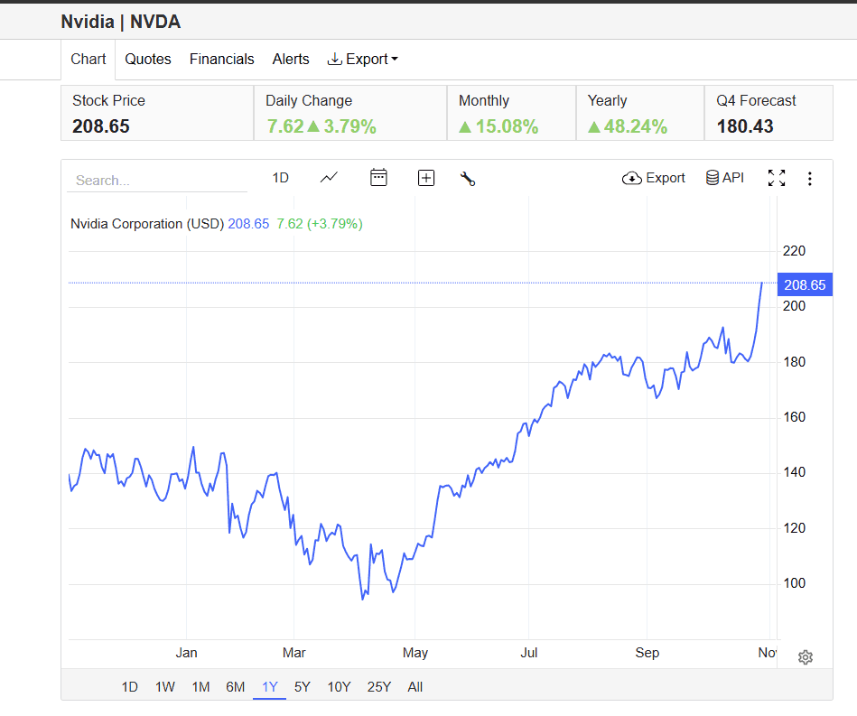 nvidia Trading Economics.png